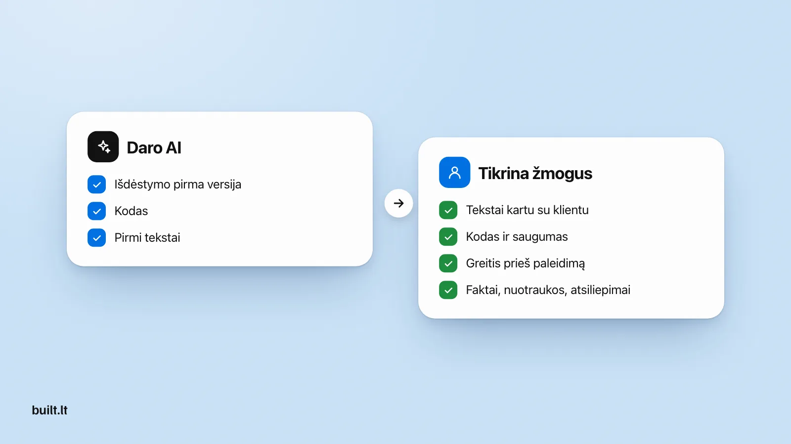 Dvi kortelės: ką daro AI, išdėstymą, kodą ir pirmus tekstus, ir ką tikrina žmogus, tekstus su klientu, kodą, saugumą ir greitį.