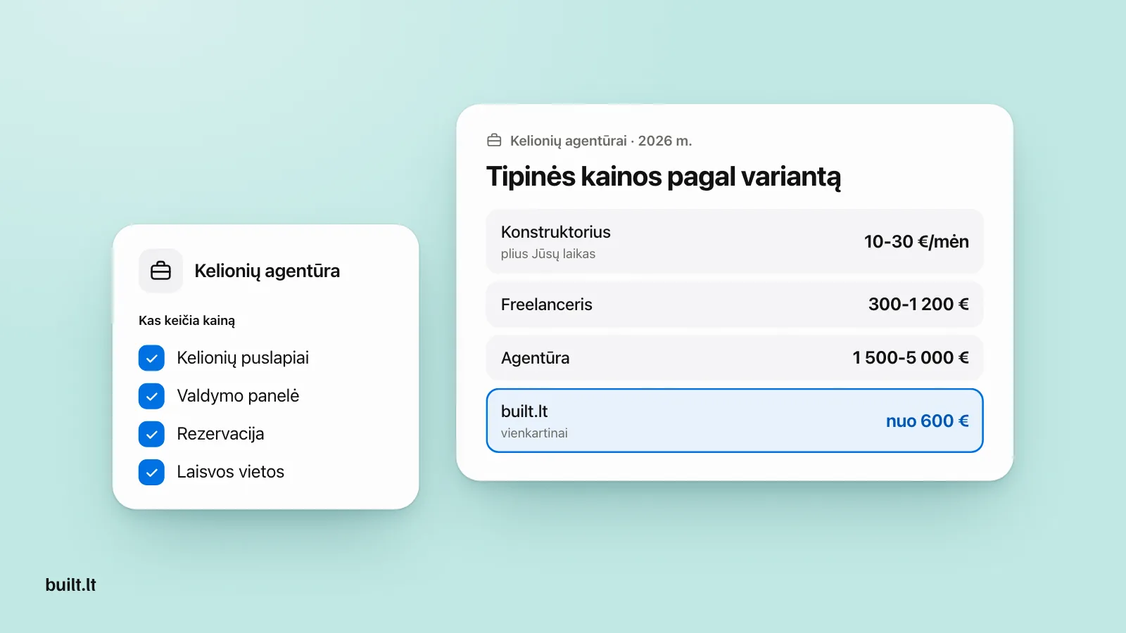 Kainų kortelė kelionių agentūrai: konstruktorius 10-30 €/mėn, freelanceris 300-1 200 €, agentūra 1 500-5 000 €, built.lt nuo 600 €, šalia kelionių puslapiai, valdymo panelė, rezervacija ir laisvos vietos.