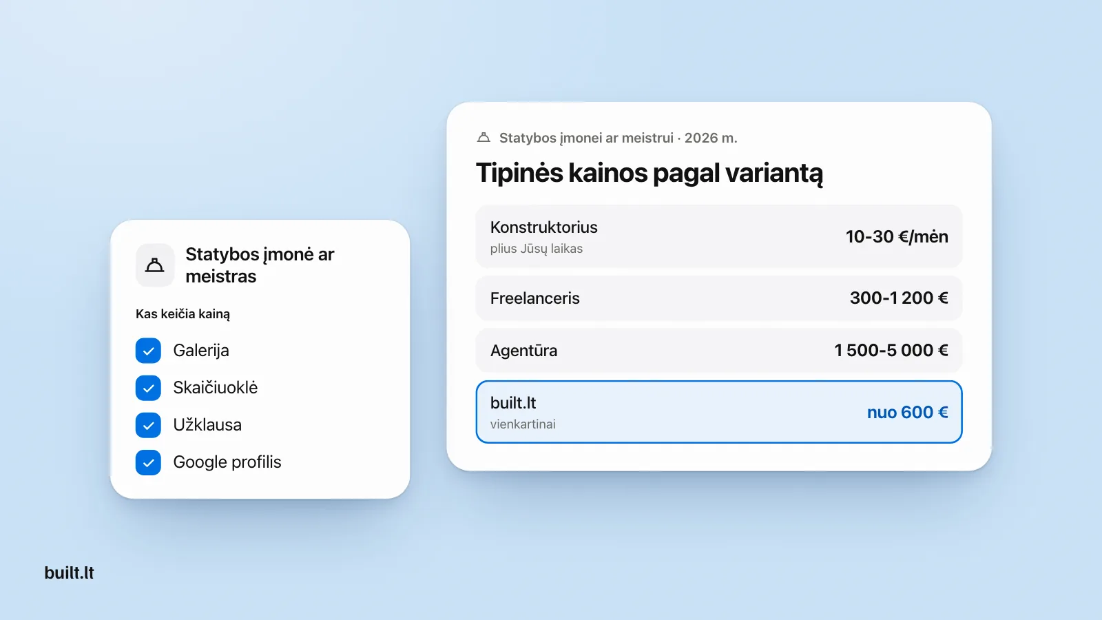 Kainų kortelė statybos įmonei: konstruktorius 10-30 €/mėn, freelanceris 300-1 200 €, agentūra 1 500-5 000 €, built.lt nuo 600 €, šalia galerija, skaičiuoklė, užklausa ir Google profilis.