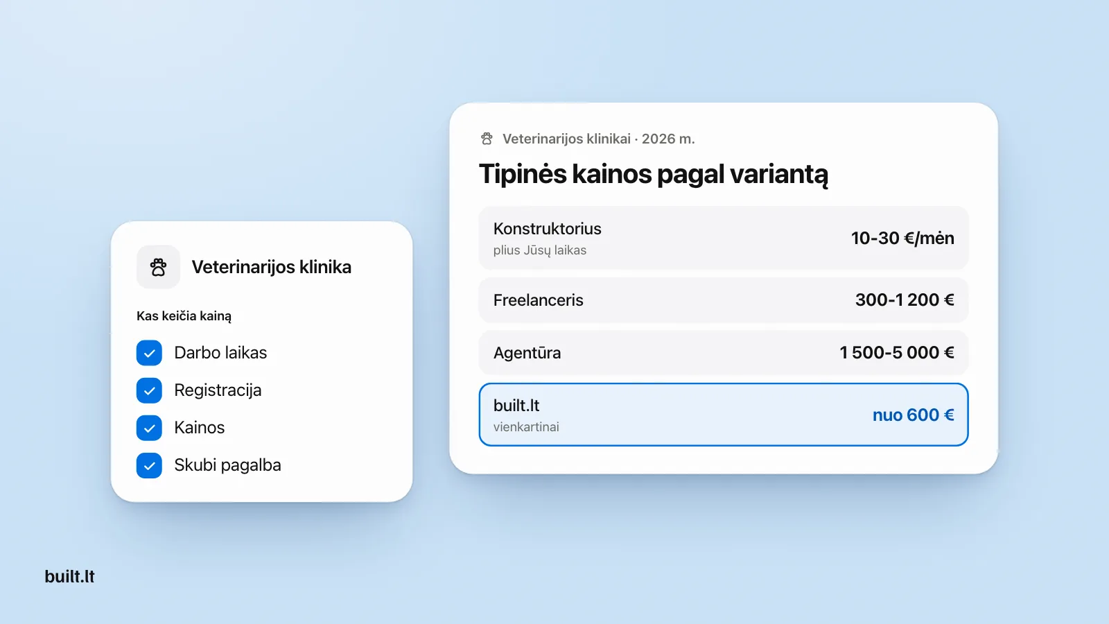 Kainų kortelė veterinarijos klinikai: konstruktorius 10-30 €/mėn, freelanceris 300-1 200 €, agentūra 1 500-5 000 €, built.lt nuo 600 €, šalia darbo laikas, registracija, kainos ir skubi pagalba.